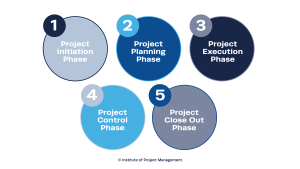 The Project Lifecycle Storage Model storage space dubai