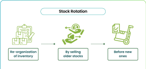 The Stock Rotation Model storage space dubai The Stock Rotation Model storage space dubai